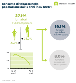 Un quarto (27.1%) della popolazione svizzera di 15 anni e più fuma. Il 19.1% fuma ogni giorno, il che corrisponde a circa 1'387'000 persone. Il 8.0% sono fumatori occasionali (circa 581'000 persone). La percentuale di persone che fumano è più alta per gli uomini (31.0%) che per le donne (23.3%), e diminuisce significativamente con l'età (ISS 2017).