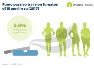 In Svizzera, il 5.8% tra i non fumatori è esposto al fumo passivo per almeno sette ore alla settimana (ISS 2017).