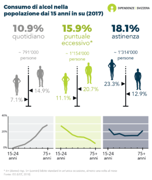 In Svizzera, circa una persona su cinque di 15 anni e più è astemia, mentre una persona su dieci beve alcolici ogni giorno. Circa una persona su sei supera la soglia di ubriachezza almeno una volta al mese (ISS 2017). In generale, il consumo di alcol è più diffuso tra gli uomini che tra le donne. Mentre il consumo giornaliero aumenta con l'età, l'ubriachezza occasionale è più comune tra i giovani.