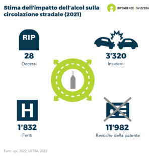 In relazione al consumo di alcol, in Svizzera sono stati registrati 3'320 incidenti, 1'832 infortuni, 11'982 ritiri di patente e 28 decessi (dati del 2020/2021).