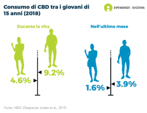 Circa il 10% dei ragazzi quindicenni e quasi il 5% delle ragazze della stessa età hanno già usato il CBD (cannabidiolo) nella loro vita. Il 3.9% dei ragazzi e l'1.6% delle ragazze di questa età hanno consumato CBD durante l'ultimo mese (indagine HBSC del 2018).