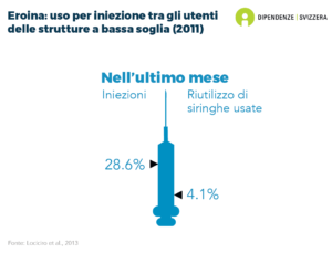 Il 28,6% degli utenti delle strutture a bassa soglia dichiara di iniettarsi droghe. Il 4,1% dei consumatori che riferisce di essersi iniettato droghe dichiara di aver già condiviso una siringa (dati del 2011).