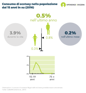 Il 3,9% delle persone di età pari o superiore a 15 anni ha già usato l'ecstasy nella propria vita, lo 0,5% nell'ultimo anno e lo 0,2% nell'ultimo mese. L'uso di ecstasy nello scorso anno è più diffuso tra i giovani. È leggermente più comune tra gli uomini (0,8%) che tra le donne (0,3%) (dati del 2016).