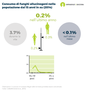 Il 3,7% delle persone di età superiore ai 15 anni ha già assunto funghi allucinogeni nella propria vita, lo 0,2% l'anno scorso e meno dello 0,1% il mese scorso. Il consumo di funghi allucinogeni l'anno scorso è stato più diffuso tra i giovani. È più comune tra gli uomini (0,3%) che tra le donne (0,1%) (dati del 2014).