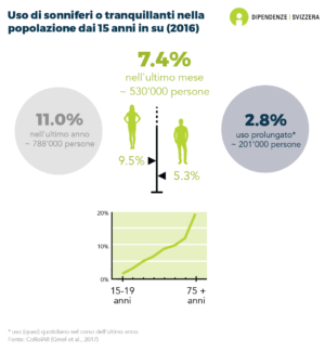 L'11.0% delle persone di età pari o superiore ai 15 anni ha preso sonniferi o tranquillanti nel corso dello scorso anno (circa 788'000 persone) e il 7,4% ha assunto tali farmaci nel corso dello scorso mese (circa 530'000 persone). Il 2.8% ne fa un uso prolungato (circa 201'000 persone), il che corrisponde ad un'assunzione (quasi) giornaliera durante almeno un anno. L'uso di sonniferi e tranquillanti nel corso dell'ultimo mese è più frequente tra le donne (9,5%) che tra gli uomini (5,3%) e aumenta notevolmente con l'età (dati del 2016).