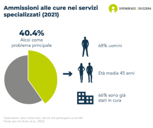 Il 40.4% delle persone ammesse alle cure in servizi specializzati nelle dipendenze in Svizzera sono ammesse a causa di un grave problema di alcolismo. Il 68% di queste persone sono uomini, l'età media è di 45 anni e il 66% di loro è già stato in cura (dati del 2021).