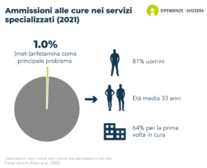 Il 3,5% delle persone di età pari o superiore a 15 anni ha fatto uso di anfetamine o speed nella propria vita. Lo 0,8% ha usato anfetamine o speed nell'ultimo anno e lo 0,1% nell'ultimo mese. L'uso di anfetamine o speed è più comune tra i giovani, ma c'è poca differenza tra uomini e donne (dati per il 2015).