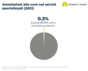 Lo 0,3% delle persone ammesse in Svizzera per il trattamento nell'ambito dell'aiuto specializzato in materia di droga sono ammesse a causa di un grave problema di MDMA o di ecstasy (dati del 2021).