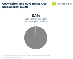 Lo 0,1% delle persone ammesse al trattamento nei servizi specializzati nelle dipendenze in Svizzera sono ammesse a causa di un problema legato al consumo di funghi allucinogeni (dati del 2021).