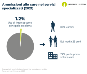 L'1.2% delle persone ammesse in Svizzera per cure in servizi specializzati in materia di dipendenze sono ammesse a causa di un grave problema di utilizzo del computer o di internet. Il 83% di queste persone sono uomini, l'età media è di 23 anni e l'79% di loro è in trattamento per la prima volta (dati del 2021).