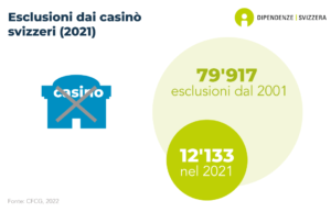 Dal 2001, 79'917 persone sono state escluse dai casinò svizzeri. Nell'ultimo anno di riferimento, 12'133 persone sono state escluse dai casinò (dati del 2021).