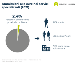 2.4% delle persone ammesse in Svizzera per il trattamento nei servizi specializzati nelle dipendenze sono ammesse a causa di un grave problema di gioco d'azzardo. Il 84% di queste persone sono uomini, l'età media è di 37 anni e il 78% di loro è in trattamento per la prima volta (dati del 2021).