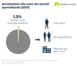 L'1.3% delle persone ammesse in Svizzera per cure in servizi specializzati in materia di dipendenze sono ammesse a causa di un grave problema di medicinali (abuso di benzodiazepine, barbiturici o altri sonniferi e sedativi). Il 61% di queste persone sono uomini, l'età media è di 39 anni e il 78% di loro ha già ricevuto un trattamento (dati del 2021).