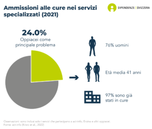 Il 24% delle persone ammesse in Svizzera per cure in servizi specializzati nelle dipendenze sono ammesse a causa di un grave problema di oppioidi. Il 76% di queste persone sono uomini, l'età media è di 41 anni e il 97% di loro ha già ricevuto un trattamento (dati del 2021).