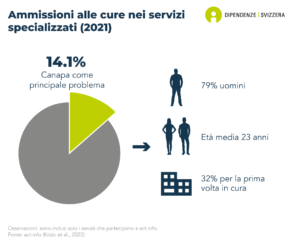 Il numero di persone ammesse alle cure per un problema principale legato alla canapa è leggermente diminuito tra il 2013 e il 2015, per poi aumentare fino al 2017. Nel 2018 è di nuovo leggermente diminuito. Queste tendenze sono grosso modo comparabili tra uomini e donne. La maggior parte delle persone viene ammessa alle cure per la prima volta.