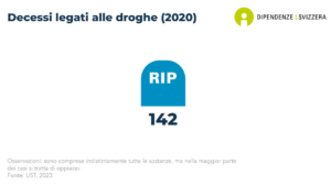 In Svizzera sono stati registrati 142 decessi legati all'uso di droghe illecite. Gli oppioidi erano responsabili della maggior parte di queste morti (dati del 2020).