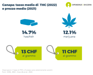 Il contenuto medio di THC della cannabis sequestrata dalla polizia in Svizzera è dell'12.1% per la marijuana e del 14.7% per l'hashish. Il prezzo pagato in Svizzera per un grammo di cannabis è per lo più compreso tra gli 11 e i 13 franchi. Il contenuto medio di THC e il prezzo possono variare notevolmente (dati del 2022 e del 2021).