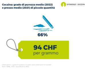 Il tasso medio di purezza della cocaina, sequestrata in piccole quantità dalla polizia, è pari al 66%. Il prezzo pagato in Svizzera per un grammo di cocaina è 94 franchi svizzeri (dati del 2022 e del 2021). Il tasso medio di purezza e il prezzo della cocaina possono variare notevolmente.