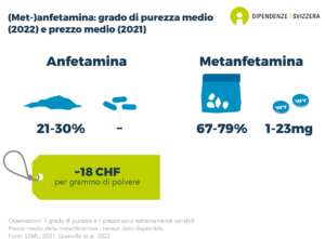 Il tasso di purezza medio di anfetamina o speed sequestrata dalla polizia va dal 21 al 30%. La purezza media della metamfetamina sequestrata è compresa tra il 67% e il 79%. Per le pillole tailandesi è di circa 1 a 23 mg per pillola (dati del 2021). Il prezzo pagato in Svizzera per l'anfetamina o lo speed è di circa 18 franchi svizzeri per grammo. Prezzo medio della metanfetamina : nessun dato disponibile. Il tasso di purezza e il prezzo delle anfetamine e della metamfetamina possono variare notevolmente.