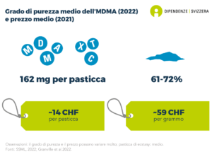 Il contenuto medio di MDMA nelle compresse di ecstasy sequestrate dalla polizia è di 162 mg per pillola. La purezza media della polvere di MDMA sequestrata è compresa tra il 61% e 72% (dati del 2022). Il prezzo pagato in Svizzera per una compressa di ecstasy è di circa CHF 14 franchi a pillola. Per un grammo di polvere di MDMA il prezzo è di circa CHF 59 franchi (dati del 2021). Il tasso di purezza medio e il prezzo delle compresse di MDMA e dell'ecstasy possono variare notevolmente.