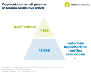 15'996 persone hanno avuto accesso al trattamento di sostituzione degli oppiacei (metadone, buprenorfina, morfina o ossicodone) almeno una volta all'anno (dati del 2022). Inoltre, 1'692 persone hanno seguito un trattamento di sostituzione dell'eroina (dati del 2022).