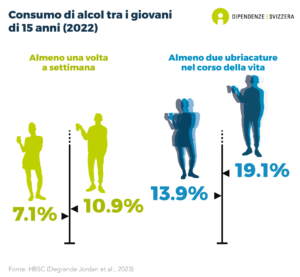 Il 7.1% delle quindicenni e l'10.9% dei ragazzi della stessa età beve alcolici almeno una volta alla settimana. La percentuale di giovani che sono stati ubriachi almeno due volte nella loro vita è del 13.9% per le ragazze di 15 anni e del 19.1% per i ragazzi della stessa età (indagine HBSC 2022).