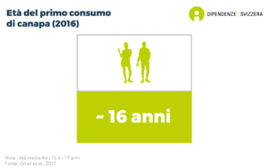 L'età media del primo consumo di cannabis si situa circa a 16 anni (dati del 2016).