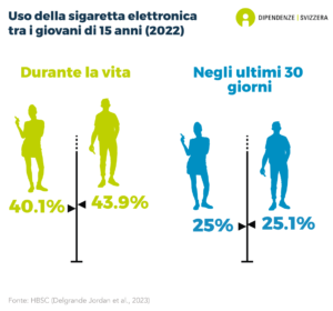 Meno della metà dei ragazzi di 15 anni (43.9%) e delle ragazze della stessa età (40.1%) hanno già usato le sigarette elettroniche nella loro vita. Il mese scorso, il 25.1% dei ragazzi e il 25% delle ragazze ha usato le sigarette elettroniche (dati del 2022).