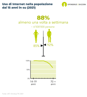 L'88% delle persone dai 15 anni in su utilizza internet almeno una volta a settimana. Gli uomini (92%) fanno un maggio uso di internet rispetto alle donne (85%).