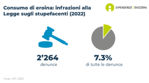 Complessivamente sono state registrate 2'264 segnalazioni legate al consumo di oppioidi. Ciò equivale al 7.3% di tutte le segnalazioni legate alle droghe illecite (dati del 2022).