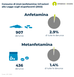 Sono state registrate 907 segnalazioni per uso di anfetamine. Ciò corrisponde al 2.9 per cento di tutte le segnalazioni relative a droghe illecite. Sono state registrate 436 segnalazioni per uso di metanfetamina. Ciò corrisponde all'1.4 per cento di tutte le segnalazioni relative a droghe illecite (dati dal 2022).