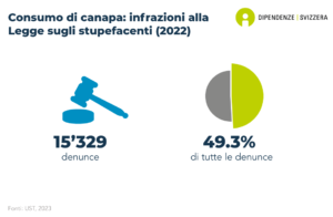 15'329 riferimenti sono stati registrati come risultato dell'uso di cannabis. Ciò equivale al 49.3% di tutte le sostanze illegali connesse alla cannabis. (dati 2021).