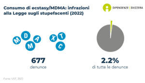 Il numero di segnalazioni legate all'uso di MDMA e di ecstasy è di 677. Ciò equivale al 2.2% di tutte le segnalazioni legate a droghe illecite (dati del 2022).